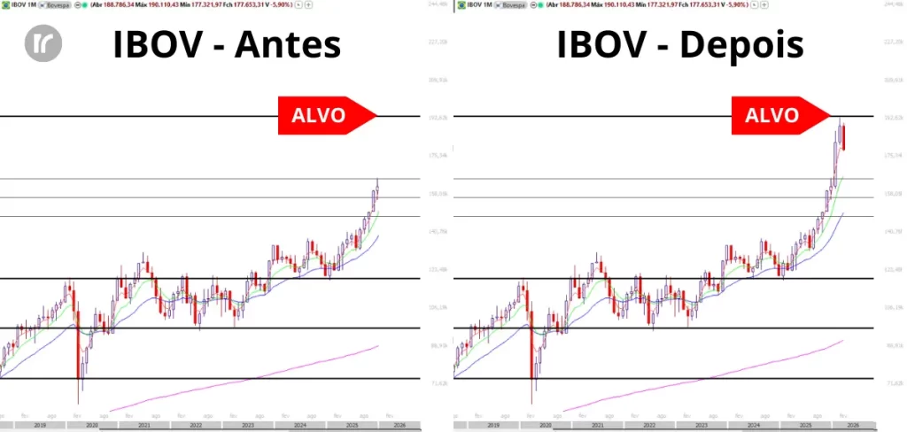 Gráficos do Ibovespa antes e depois de atingir o alvo projetado em 193k pontos