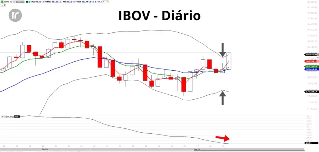 Gráfico do mercado hoje mostrando forte candle de alta no Ibovespa diário com bandas de Bollinger iniciando abertura e médias móveis voltando a se inclinar para cima