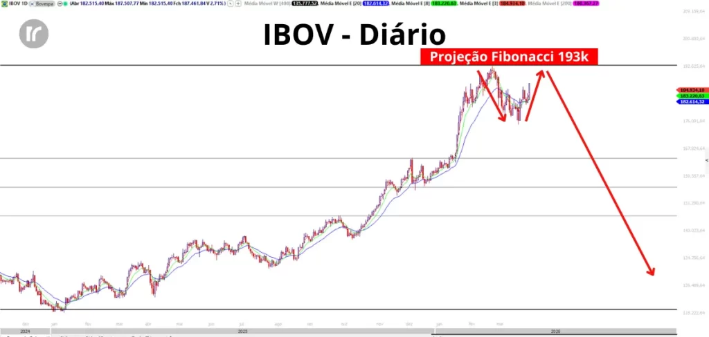 Gráfico do mercado hoje mostrando Ibovespa diário com projeção Fibonacci nos 193k, topo confirmado e possível formação de topo duplo na região