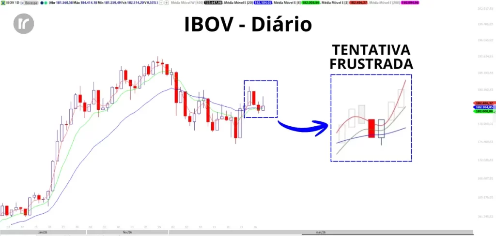 Gráfico do mercado hoje mostrando tentativa frustrada de figura altista no Ibovespa diário com destaque nas médias móveis