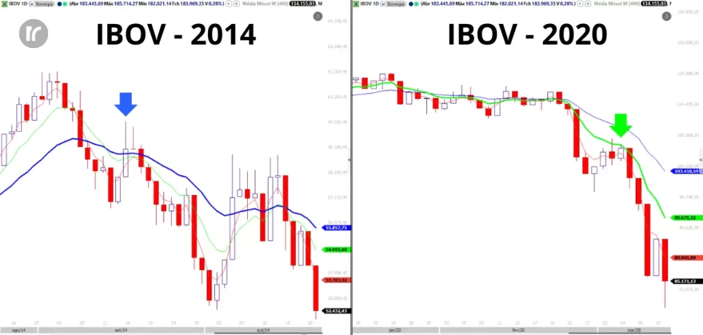 No mercado hoje, você vê a comparação entre Ibovespa em 2014 e 2020 mostrando padrão semelhante de fraqueza após falha em superar médias móveis, com possível fractal de queda.