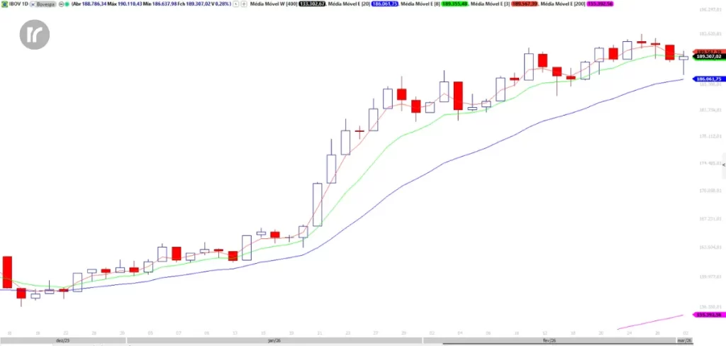 Gráfico de velas (candlestick) diário do mercado hoje mostrando a recuperação do índice e o fechamento exatamente sobre a média móvel exponencial de 8 períodos (linha verde), indicando resiliência após início de dia tenso.