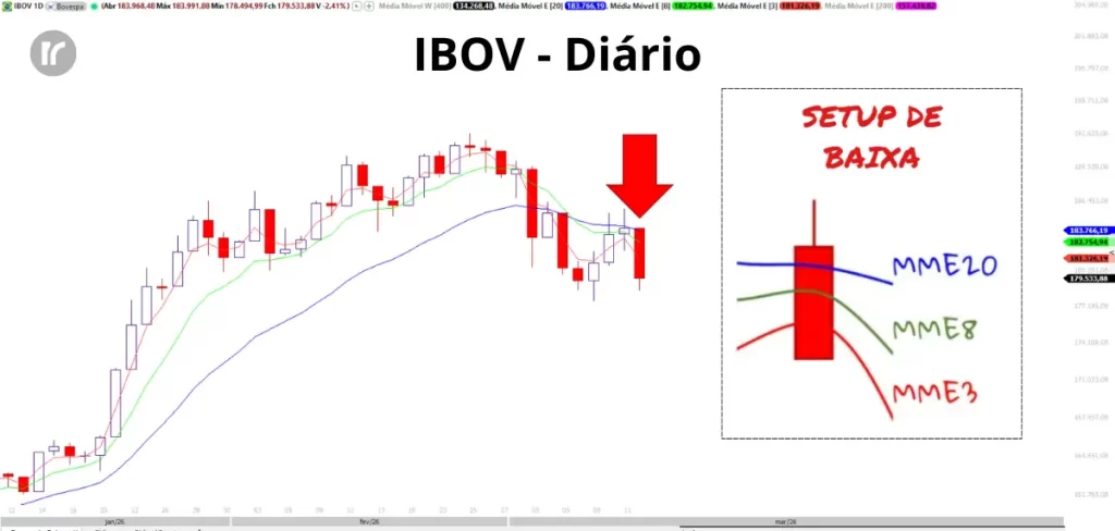 Mercado hoje no gráfico diário com candle de setup de baixa acionado abaixo das médias MME3, MME8 e MME20