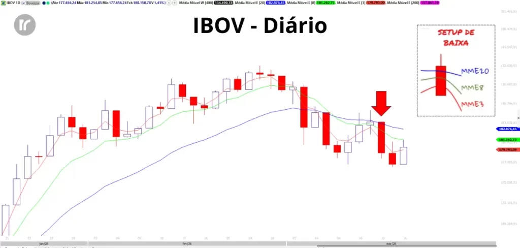 Mercado hoje — gráfico diário com setup de baixa acionado e MME8 como resistência