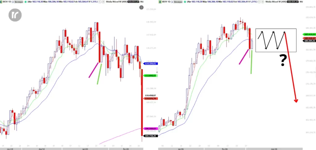 Comparação gráfica entre o mercado hoje e o mercado pré-pandemia de 2020, mostrando possível padrão semelhante antes de forte queda.