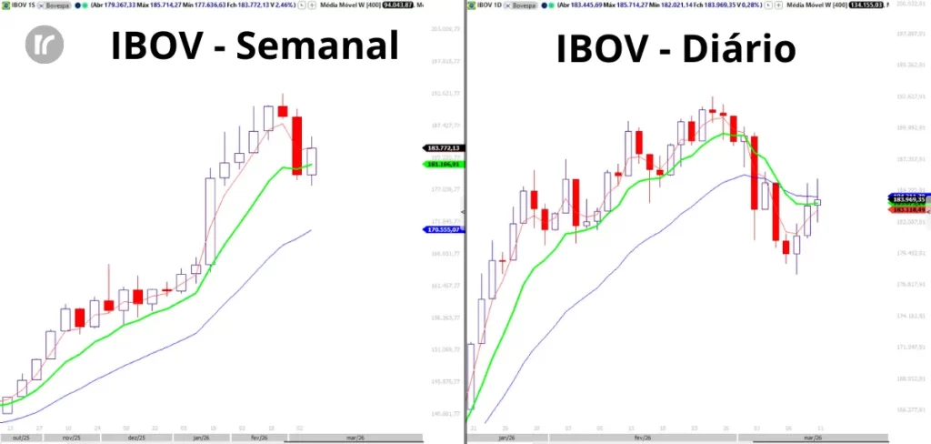 Gráfico do Ibovespa hoje comparando timeframe semanal e diário, mostrando suporte no semanal enquanto o gráfico diário encontra resistência na MME8.