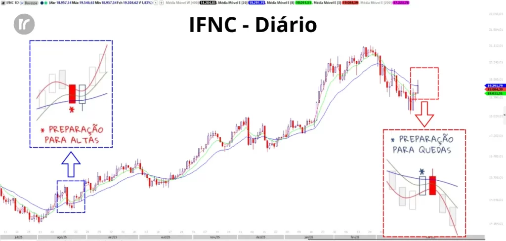 Gráfico do IFNC diário do Boletim Mercado Hoje mostrando comparação entre setup RDB de preparação para altas em agosto e padrão atual de preparação para quedas após retorno às médias.