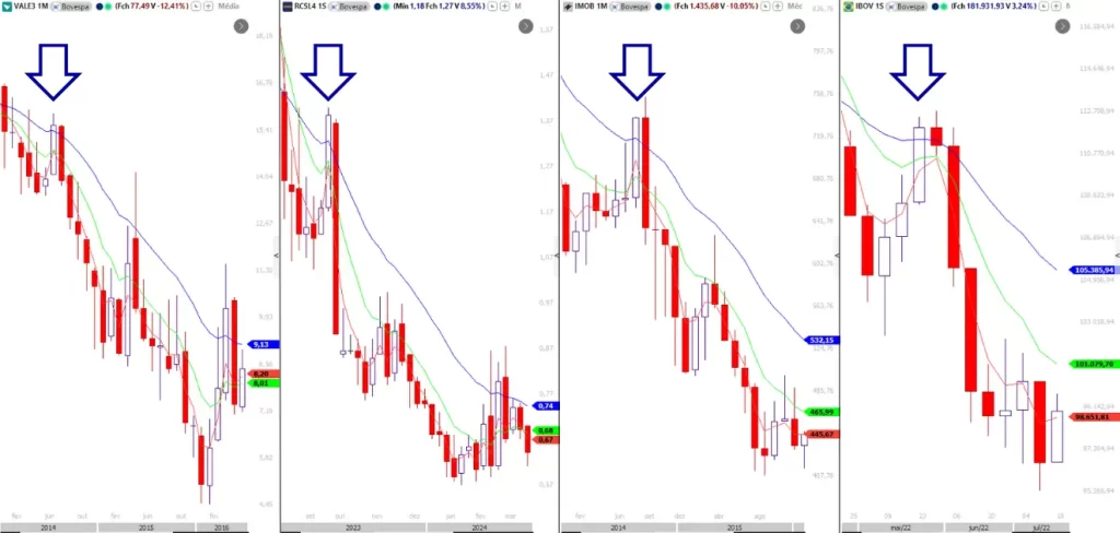 Mercado hoje — exemplos históricos de candle de preparação para queda em VALE3, RCSL4, IMOB e IBOV