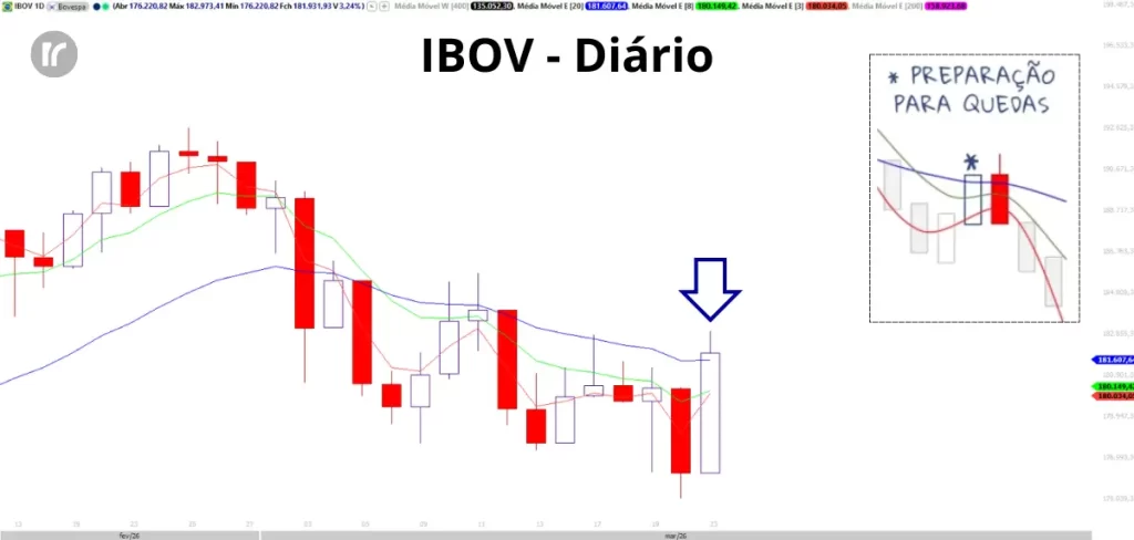 Mercado hoje — gráfico diário do Ibovespa com candle de preparação para queda acionado