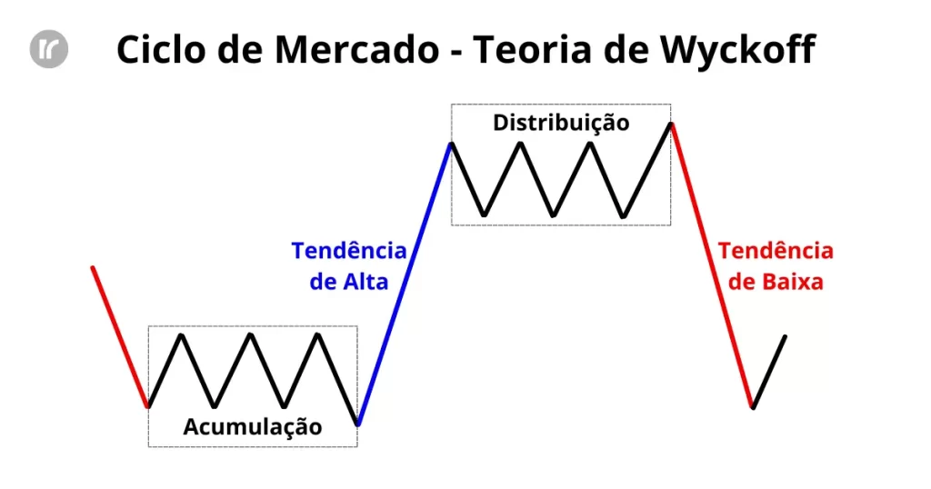 Diagrama do ciclo de mercado segundo o método Wyckoff mostrando as fases de acumulação, tendência de alta, distribuição e tendência de baixa.
