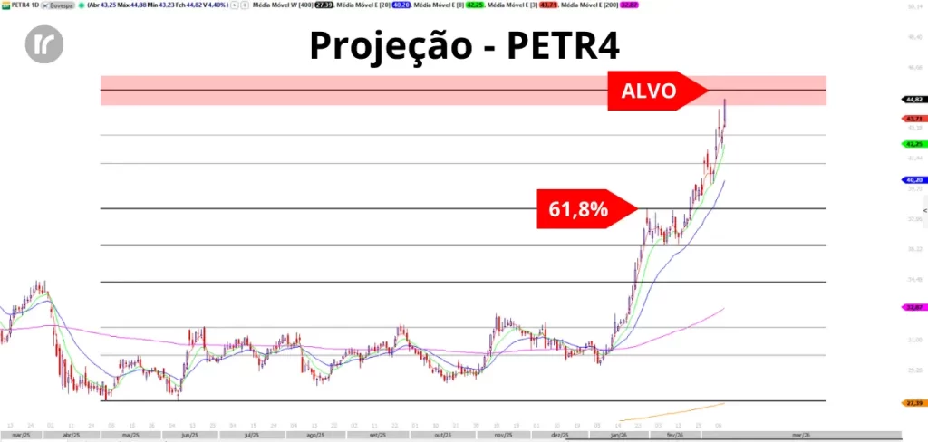 Gráfico diário de PETR4 com projeção de Fibonacci indicando zona de alvo entre R$ 44,50 e R$ 45,50, região candidata à reversão