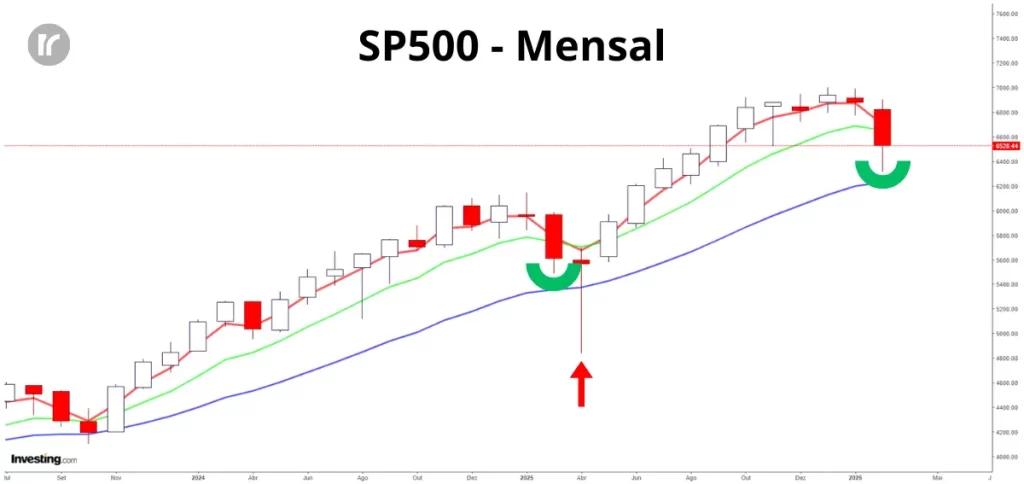 Gráfico mensal do SP500 mostrando suporte na MME8 em março de 2026 com analogia ao mesmo padrão ocorrido em março de 2025
