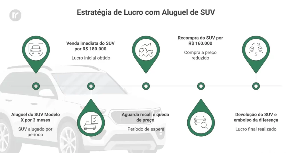 Infográfico explicando a estratégia de venda a descoberto usando o exemplo do aluguel de um SUV, venda imediata, recompra mais barata e devolução com lucro.
