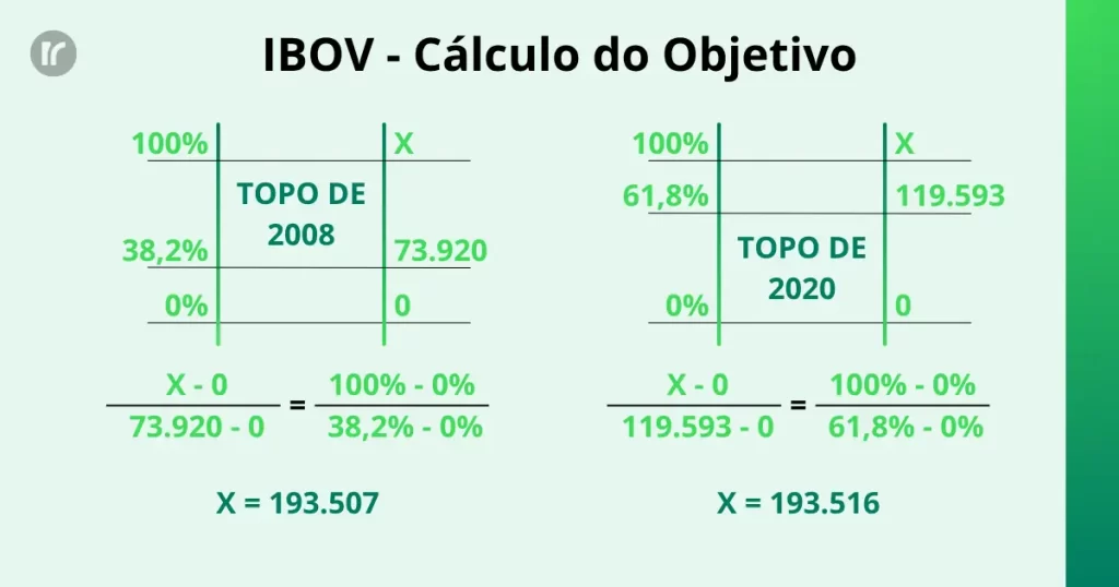Infográfico mostrando o cálculo matemático por interpolação linear que projeta o objetivo do Ibovespa em 193.500 pontos, usando o topo de 2008 em 73.920 pontos no nível de 38,2% de Fibonacci e o topo de 2020 em 119.593 pontos no nível de 61,8% de Fibonacci