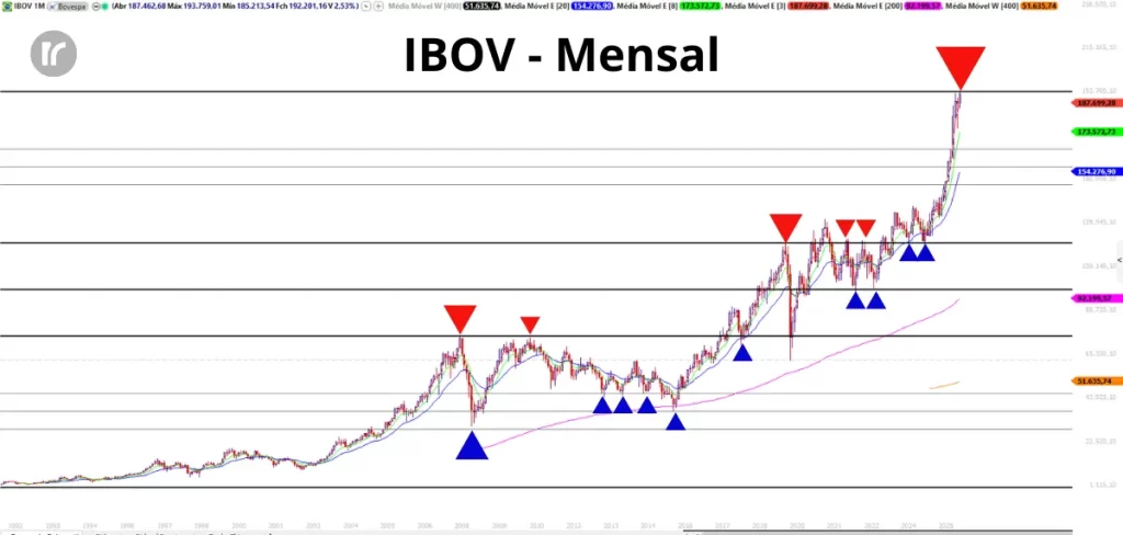 Gráfico mensal da Análise do Ibovespa desde 1992 com triângulos vermelhos marcando topos históricos e triângulos azuis marcando fundos, destacando o topo de 2026 acima dos 193.500 pontos