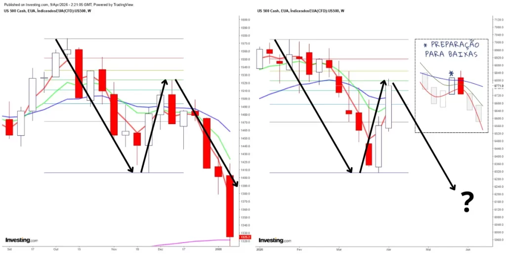 Gráfico comparativo do S&P 500 semanal mostrando à esquerda o padrão de 2007 que precedeu o crash de 2008 e à direita o padrão atual de 2026 com o Setup de Preparação para Baixas sendo formado
