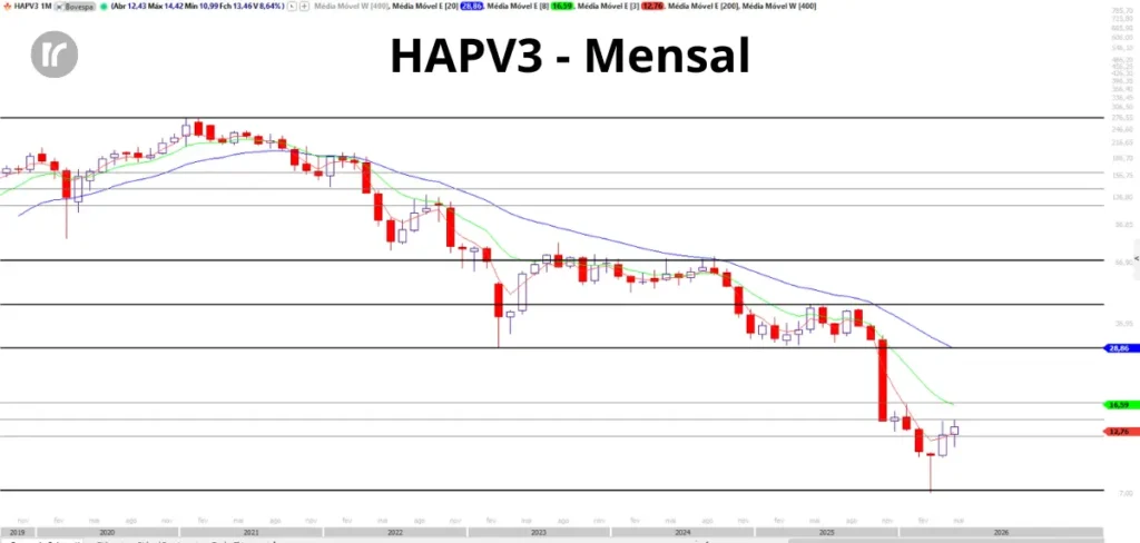 Gráfico mensal de HAPV3 com médias móveis exponenciais MME3, MME8, MME20 e MME200, mostrando tendência de baixa de longo prazo e possível região de fundo em 2026