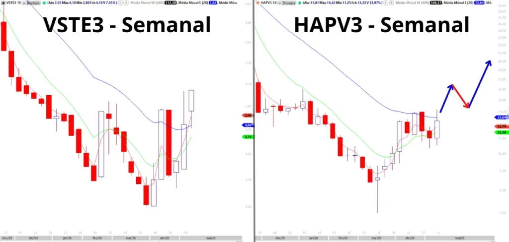 Gráfico semanal comparativo entre VSTE3 e HAPV3 com médias móveis exponenciais, mostrando movimento similar de possível virada das médias no início de 2026